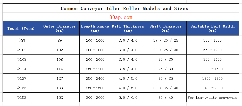A reliable manufacturer of conveyor belts, idlers, drums, supports and the entire conveyor system